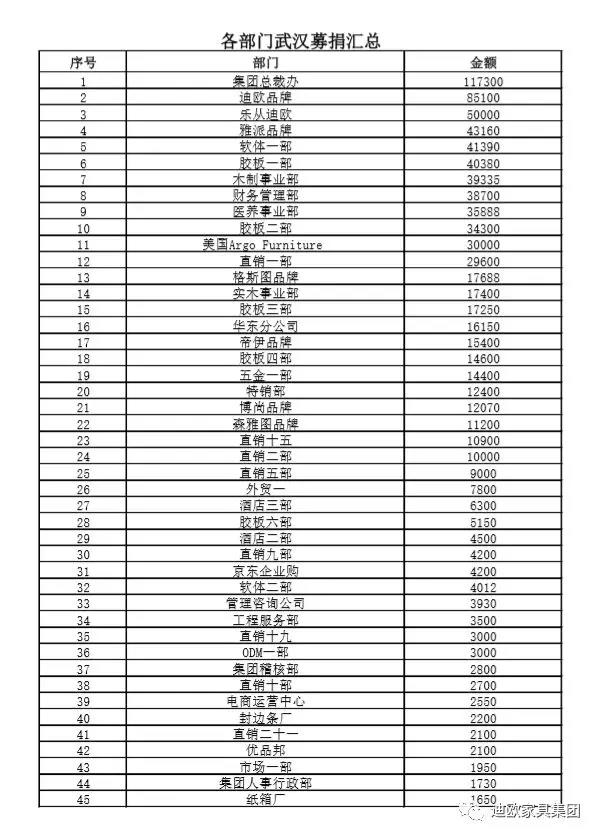迪歐家具集團各部門募捐匯總 迪歐家具集團各部門募捐匯總